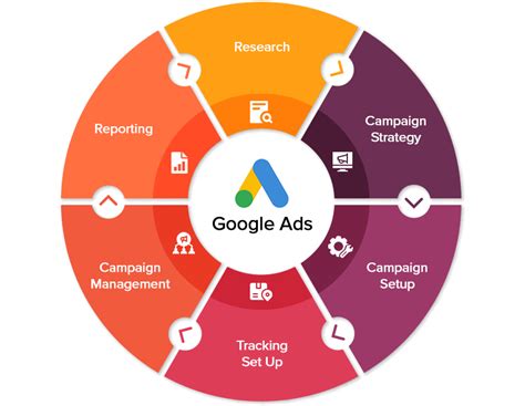 Google Ads Management Services .